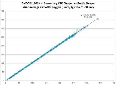 Secondary CTD O2 Sensor vs Bottle O2