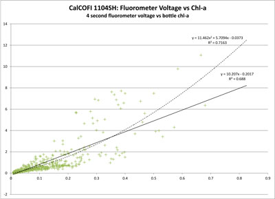 Seapoint Fluorometer Voltage vs Chlorophyll-a