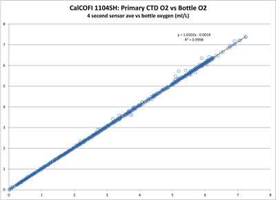 Primary CTD O2 Sensor vs Bottle O2