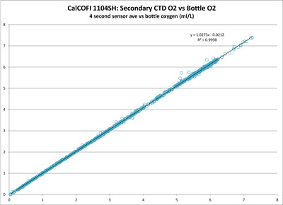 Secondary CTD O2 Sensor vs Bottle O2