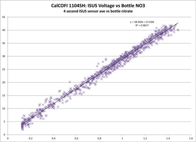 MBARI-ISUS Voltage vs Bottle NO3