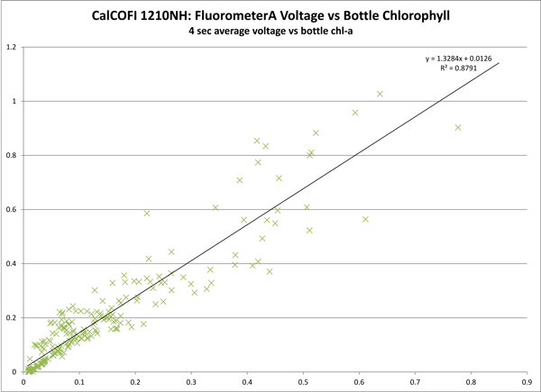 Seapoint Fluorometer (#3069) vs Chl-a