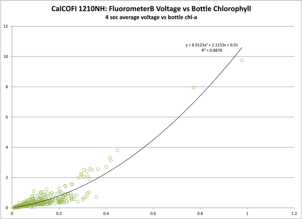 Seapoint Fluorometer (#2483) vs Chl-a