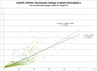 Wetlabs ECO/FL Fluorometer Voltage vs Chlorophyll-a