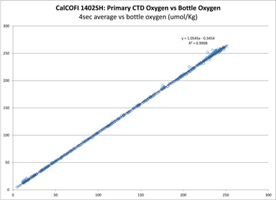 Primary CTD O2 Sensor vs Bottle O2