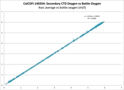 Secondary CTD O2 Sensor vs Bottle O2