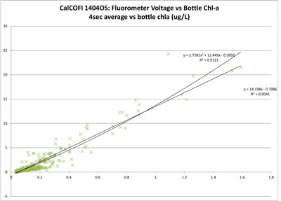 Wetlabs ECO/FL Fluorometer Voltage vs Chlorophyll-a