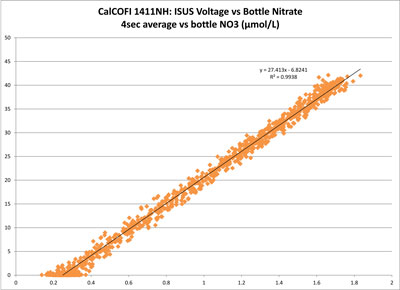MBARI-ISUS Voltage vs Bottle NO3