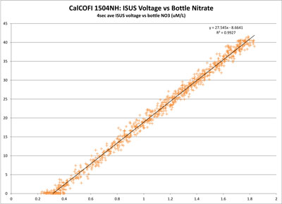 MBARI-ISUS Voltage vs Bottle NO3