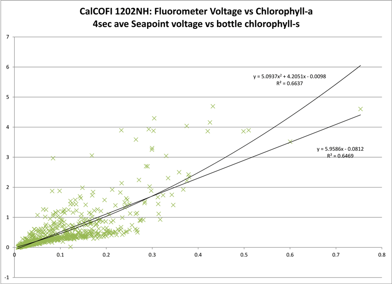 Seapoint Fluorometer Voltage vs Chlorophyll-a