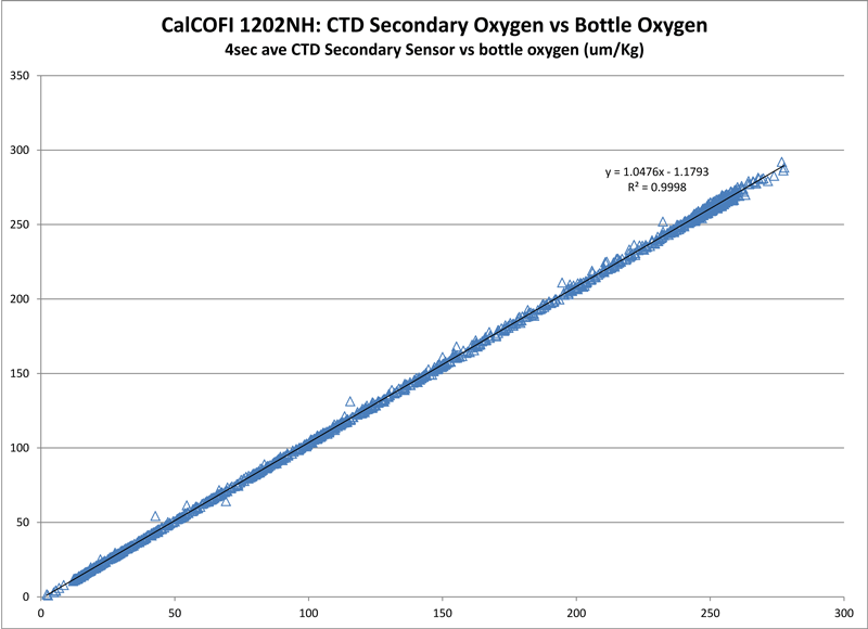 Secondary CTD O2 Sensor vs Bottle O2 